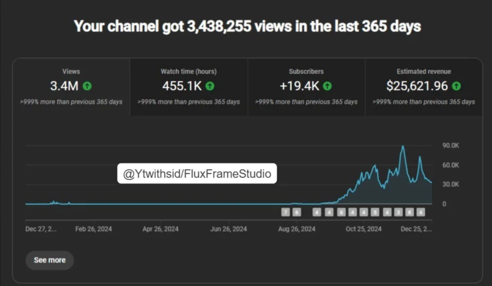 YouTube Studio Analytics